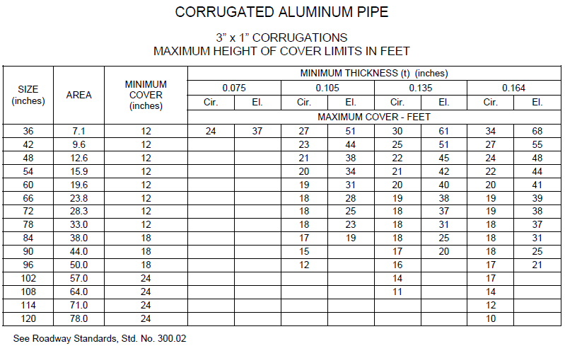 Corrugated Metal Pipe Sizes Chart Ponasa